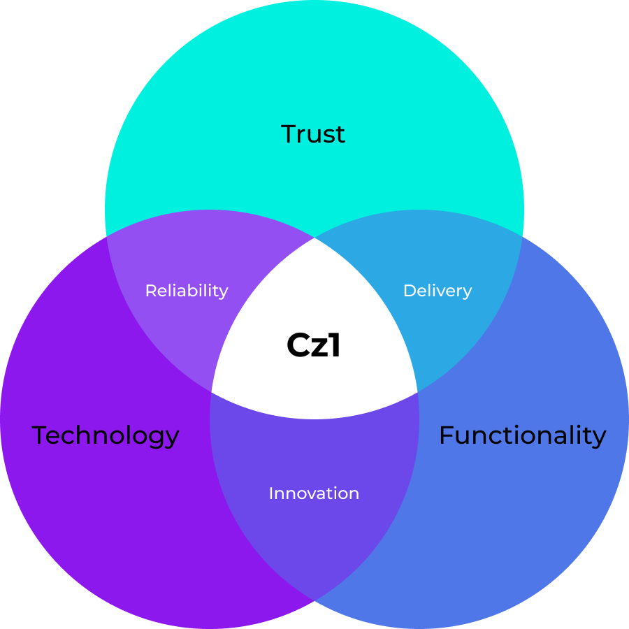 CloudZA value proposition — Trust, Technology, and Functionality